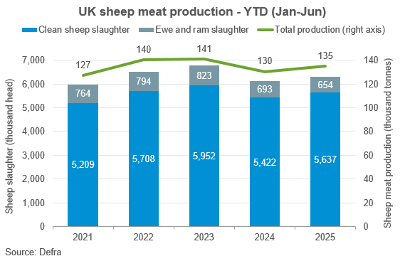 UK lamb production YTD (Jan-Jun)